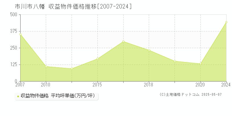 市川市八幡のアパート価格推移グラフ 