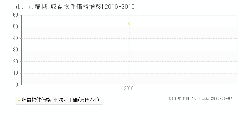 市川市稲越のアパート価格推移グラフ 