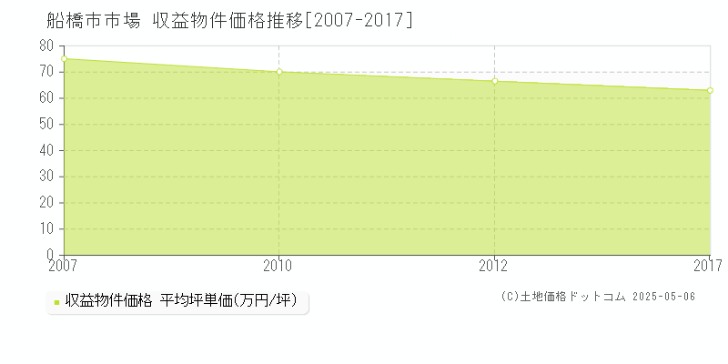 船橋市市場のアパート価格推移グラフ 