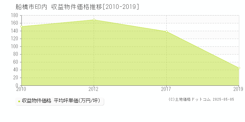 印内(船橋市)の収益物件価格推移グラフ(坪単価)[2010-2019年]