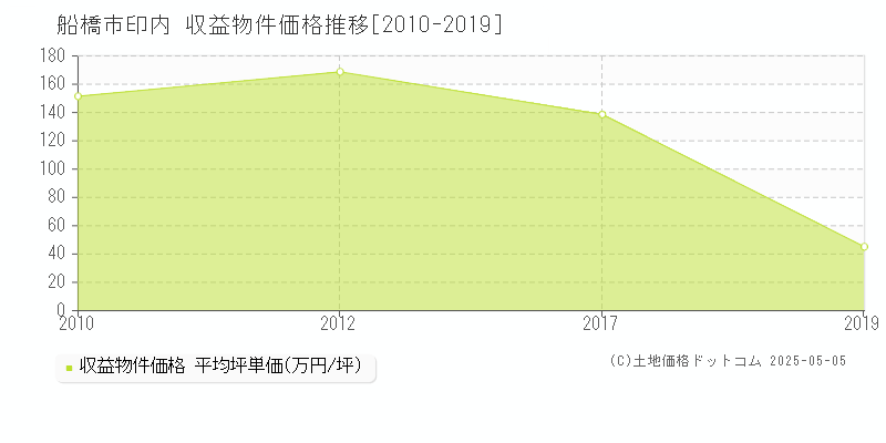 船橋市印内のアパート価格推移グラフ 