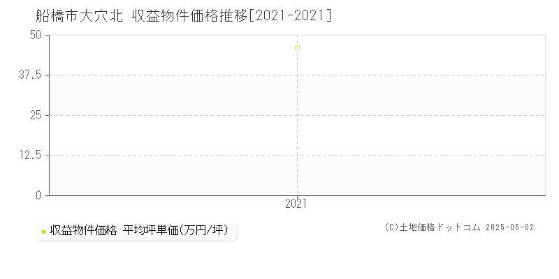 船橋市大穴北のアパート価格推移グラフ 