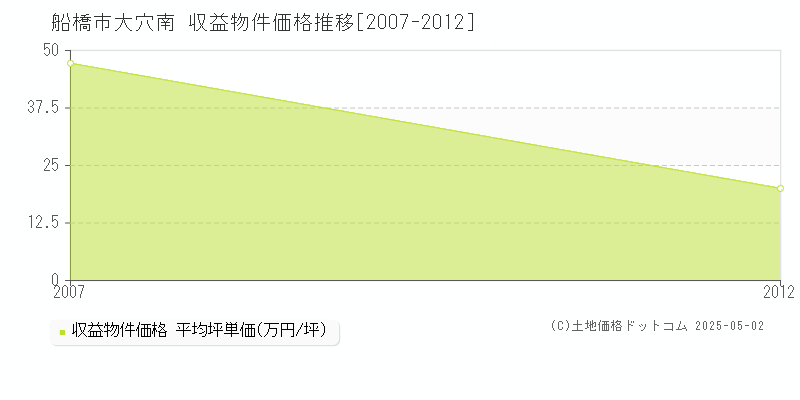 大穴南(船橋市)の収益物件価格推移グラフ(坪単価)[2007-2012年]