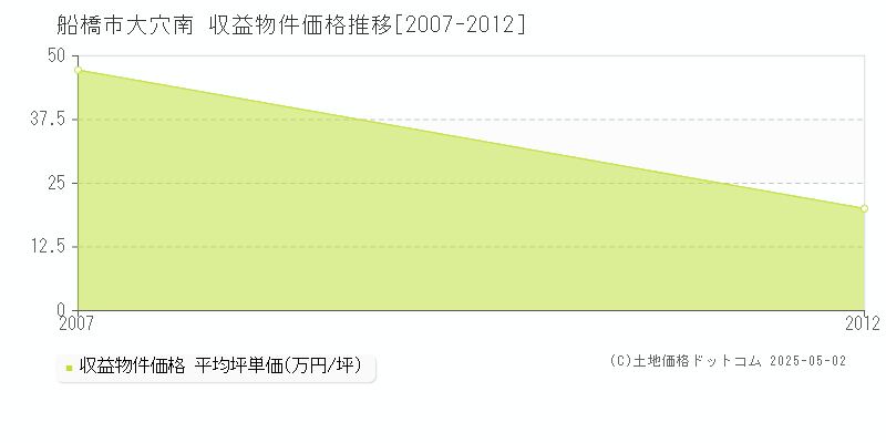 船橋市大穴南のアパート価格推移グラフ 