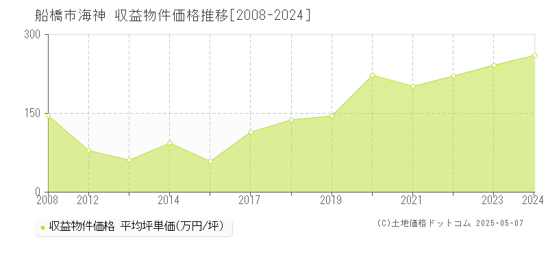 海神(船橋市)の収益物件価格推移グラフ(坪単価)[2008-2024年]