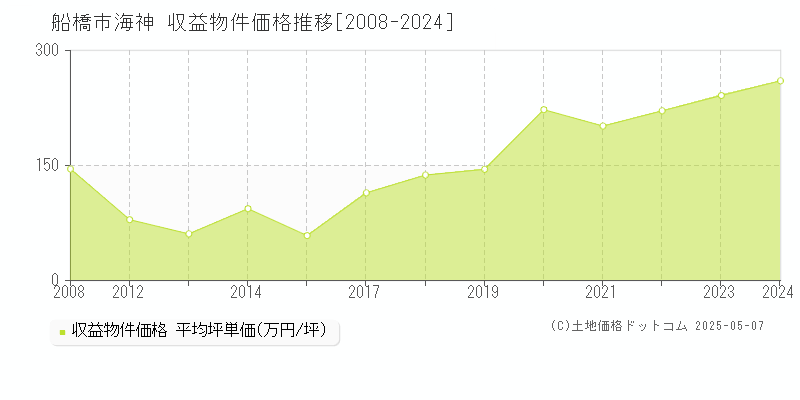 船橋市海神のアパート価格推移グラフ 