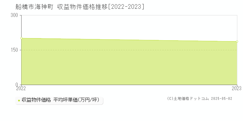 海神町(船橋市)の収益物件価格推移グラフ(坪単価)[2022-2023年]