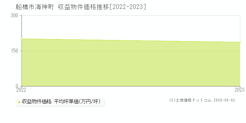 船橋市海神町のアパート価格推移グラフ 