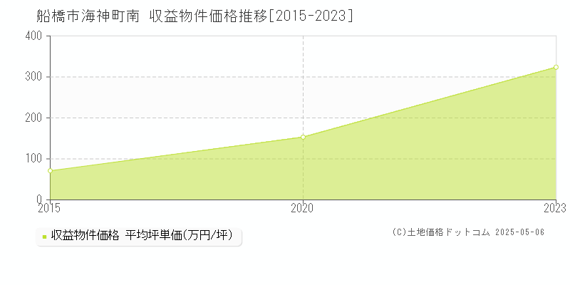 海神町南(船橋市)の収益物件価格推移グラフ(坪単価)[2015-2023年]