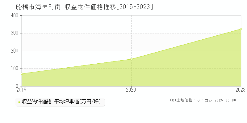 船橋市海神町南のアパート取引価格推移グラフ 