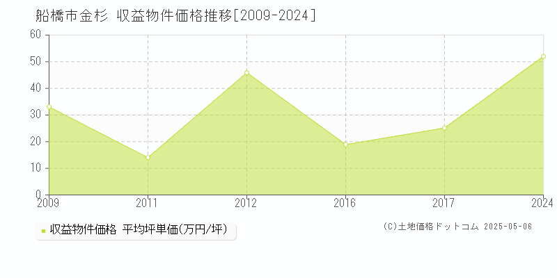 金杉(船橋市)の収益物件価格推移グラフ(坪単価)[2009-2024年]