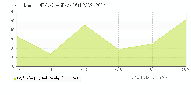 船橋市金杉のアパート価格推移グラフ 