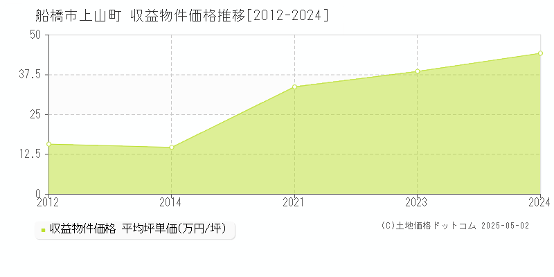 上山町(船橋市)の収益物件価格推移グラフ(坪単価)[2012-2024年]