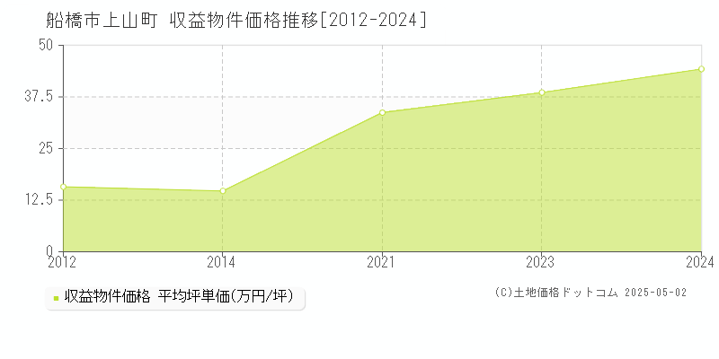 船橋市上山町のアパート価格推移グラフ 