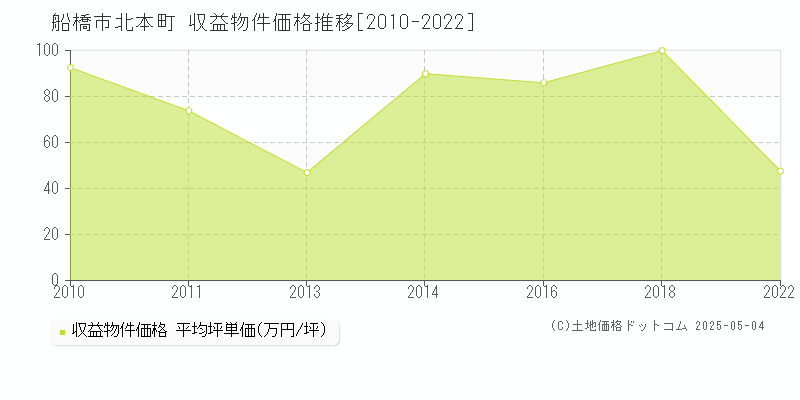北本町(船橋市)の収益物件価格推移グラフ(坪単価)[2010-2022年]