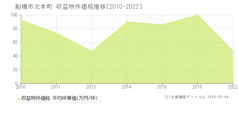 船橋市北本町のアパート価格推移グラフ 