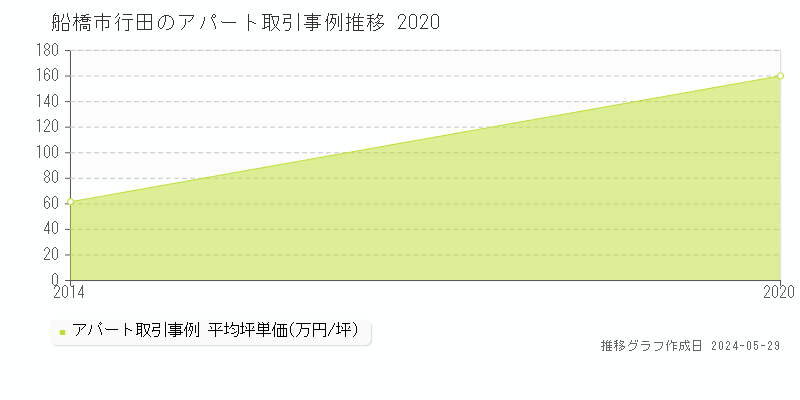 船橋市行田のアパート価格推移グラフ 