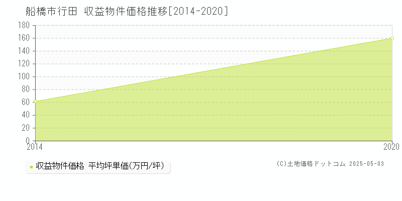 行田(船橋市)の収益物件価格推移グラフ(坪単価)[2014-2020年]