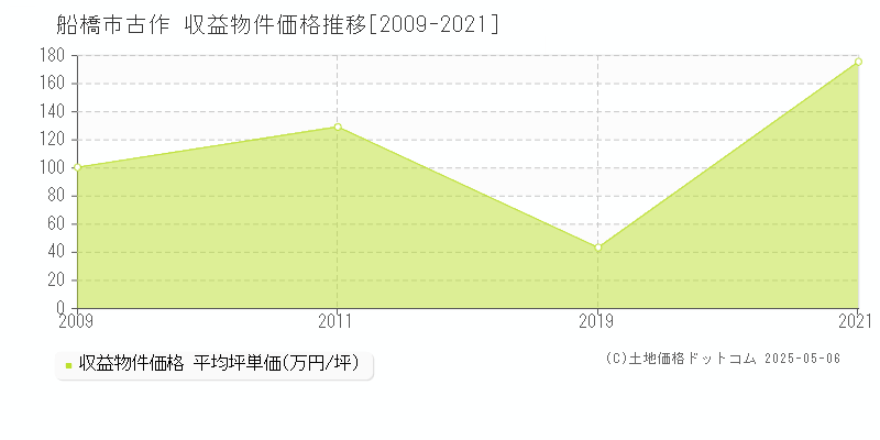 古作(船橋市)の収益物件価格推移グラフ(坪単価)[2009-2021年]