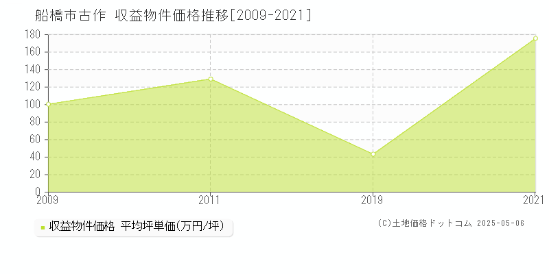 船橋市古作のアパート価格推移グラフ 