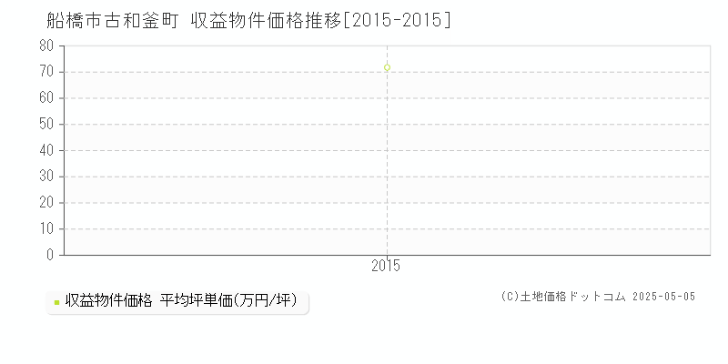 船橋市古和釜町のアパート価格推移グラフ 