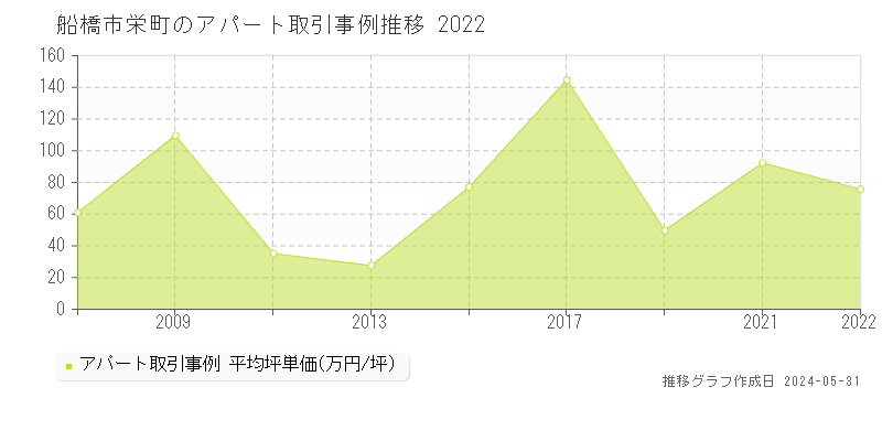 船橋市栄町のアパート価格推移グラフ 