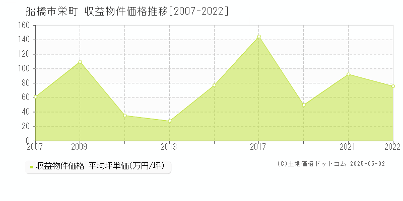 栄町(船橋市)の収益物件価格推移グラフ(坪単価)[2007-2022年]
