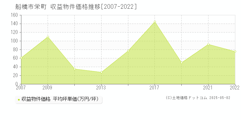 船橋市栄町のアパート価格推移グラフ 