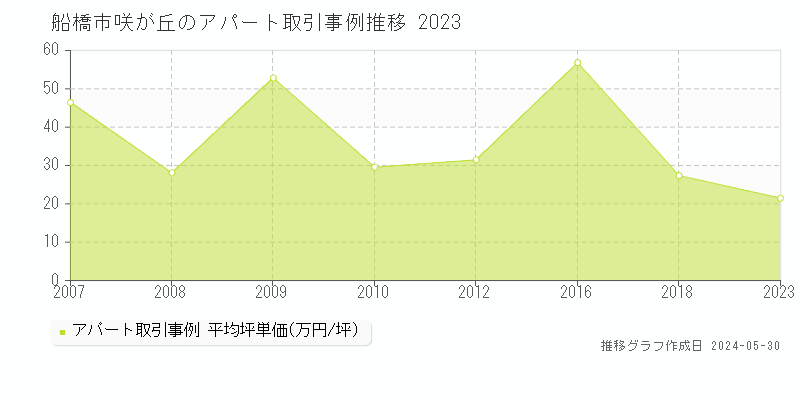 船橋市咲が丘のアパート価格推移グラフ 