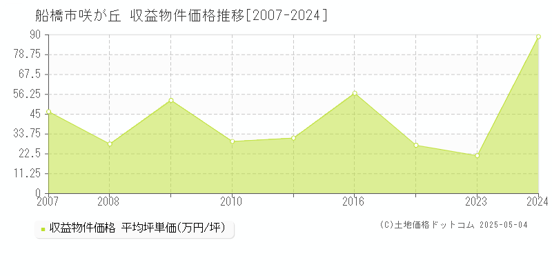 咲が丘(船橋市)の収益物件価格推移グラフ(坪単価)[2007-2024年]