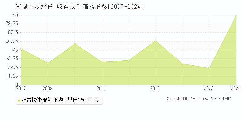 船橋市咲が丘のアパート価格推移グラフ 