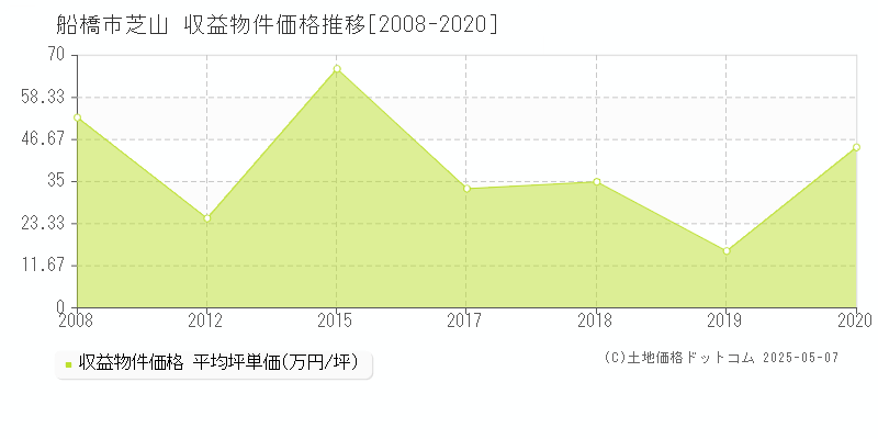 芝山(船橋市)の収益物件価格推移グラフ(坪単価)[2008-2020年]