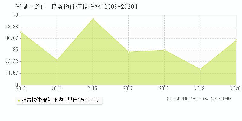 船橋市芝山のアパート価格推移グラフ 