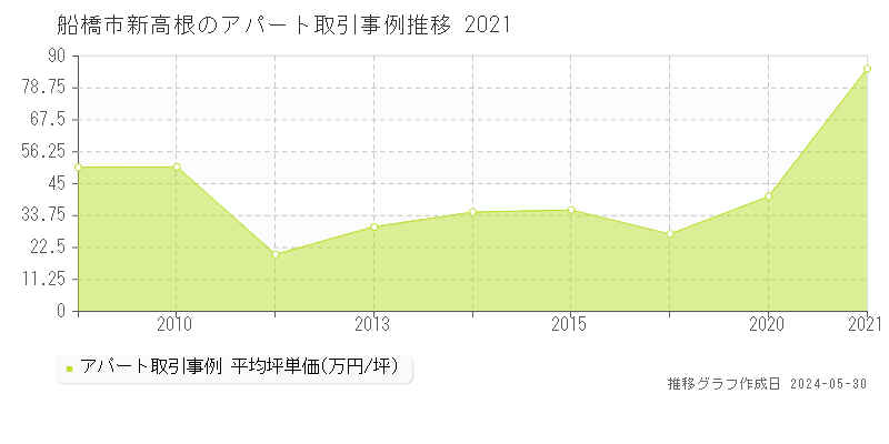 船橋市新高根のアパート価格推移グラフ 