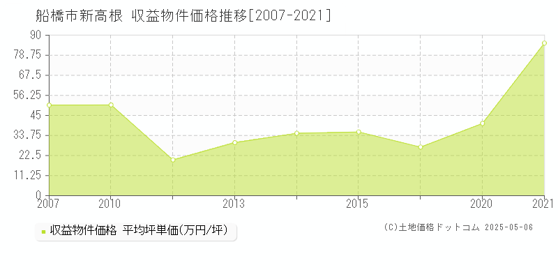新高根(船橋市)の収益物件価格推移グラフ(坪単価)[2007-2021年]