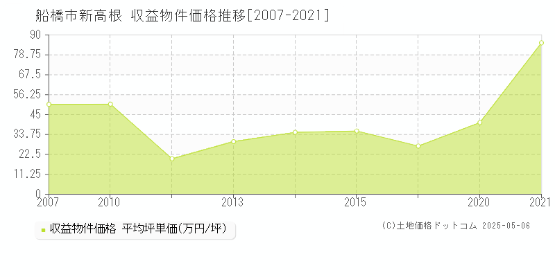 船橋市新高根のアパート価格推移グラフ 