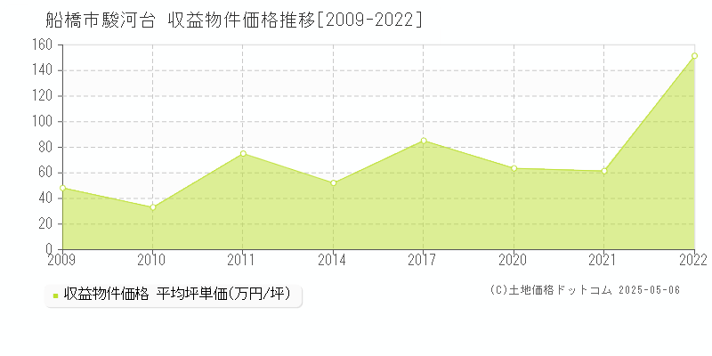 駿河台(船橋市)の収益物件価格推移グラフ(坪単価)[2009-2022年]