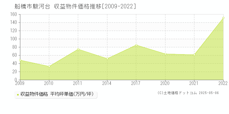 船橋市駿河台のアパート価格推移グラフ 