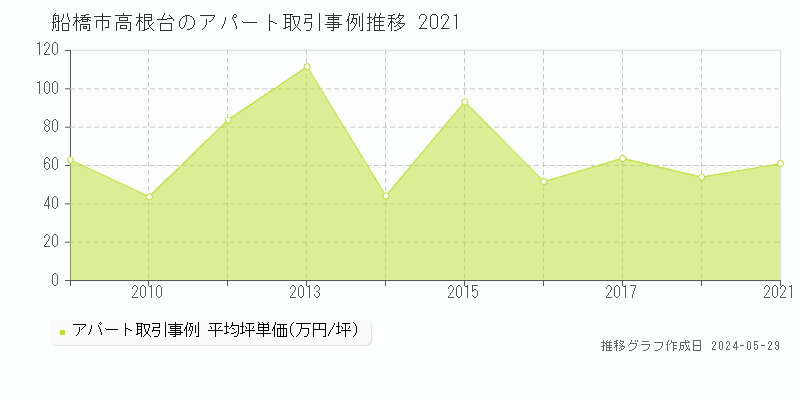 船橋市高根台のアパート価格推移グラフ 
