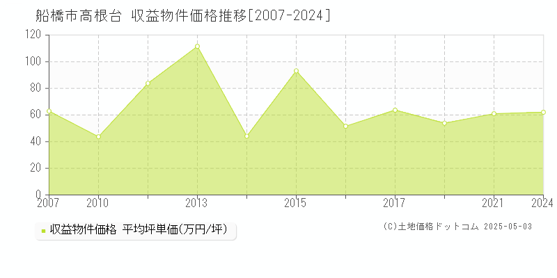 高根台(船橋市)の収益物件価格推移グラフ(坪単価)[2007-2024年]