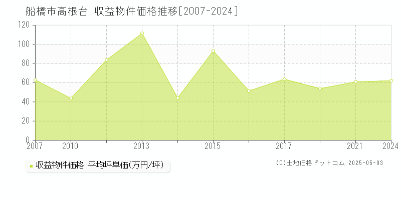 船橋市高根台のアパート価格推移グラフ 