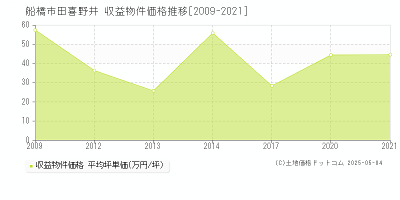 田喜野井(船橋市)の収益物件価格推移グラフ(坪単価)[2009-2021年]