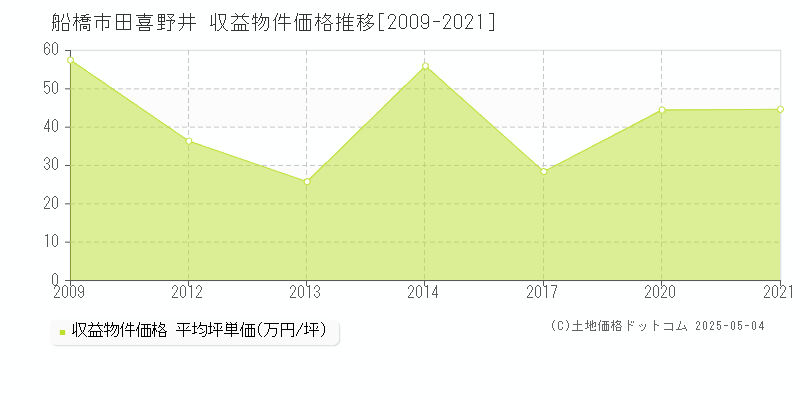 船橋市田喜野井のアパート価格推移グラフ 