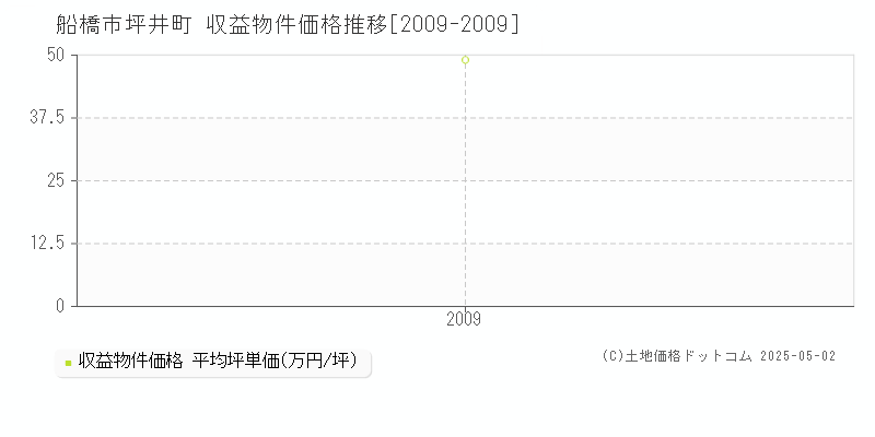 船橋市坪井町のアパート価格推移グラフ 