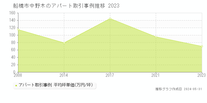 船橋市中野木のアパート価格推移グラフ 