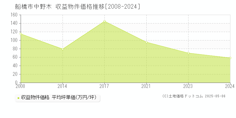 中野木(船橋市)の収益物件価格推移グラフ(坪単価)[2008-2024年]