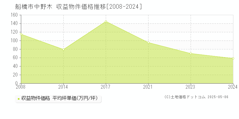 船橋市中野木のアパート価格推移グラフ 