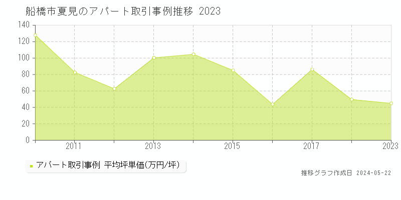 船橋市夏見のアパート価格推移グラフ 