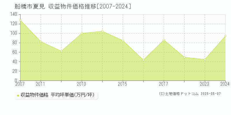 夏見(船橋市)の収益物件価格推移グラフ(坪単価)[2007-2024年]