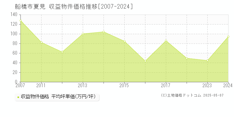 船橋市夏見のアパート価格推移グラフ 